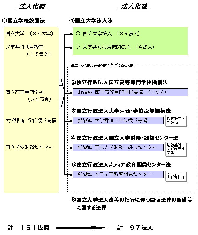 「国立大学法人法案」関係6法案の概要