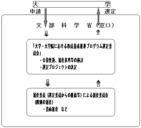 審査手順 図 審査手順 図