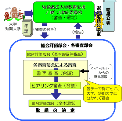 特色GPの審査体制