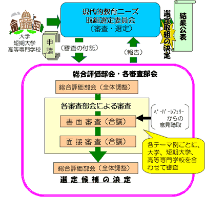 現代GPの審査体制