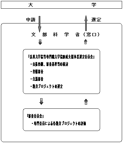 審査手順の図 審査手順の図
