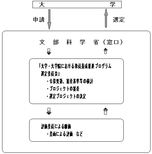 3.審査手順 図 3.審査手順 図