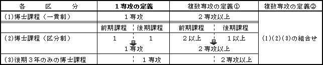 本事業の申請における1専攻・複数専攻の定義