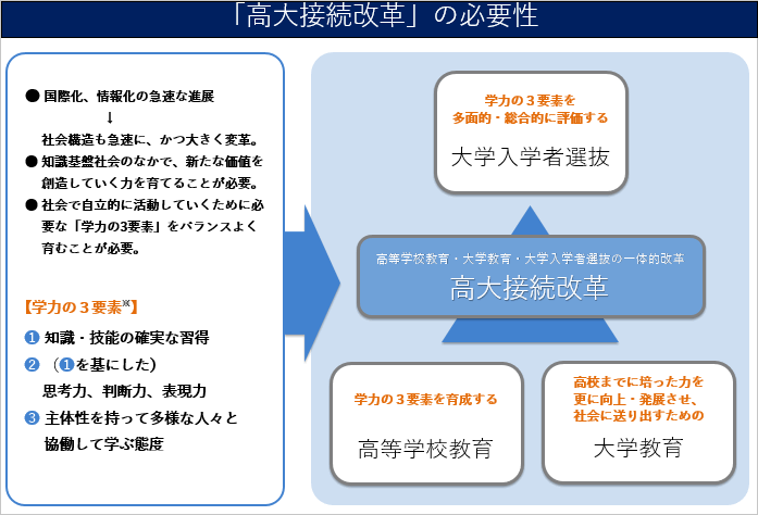 高大接続改革の必要性