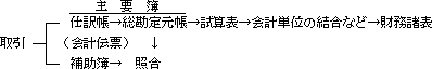 基本的帳簿体系フロー
