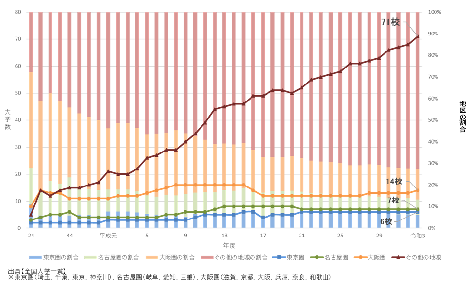 公立大学基礎データ 文部科学省