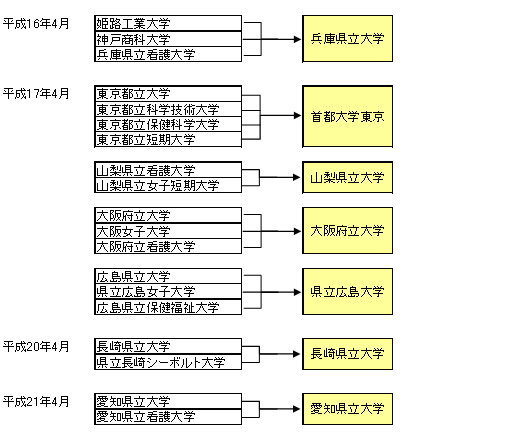 大学の略称