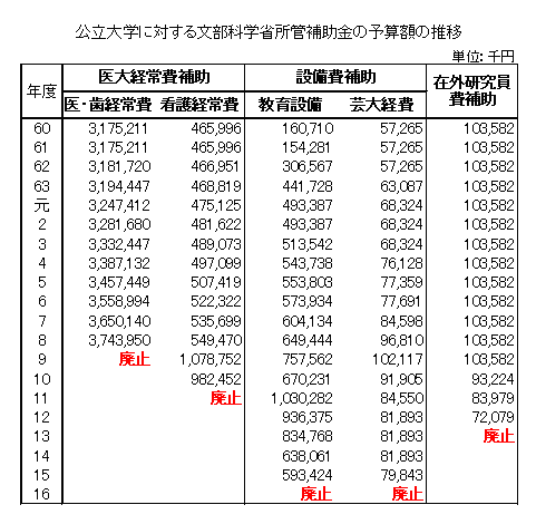 公立大学に対する文部科学省所管補助金の予算額の推移表。平成15年度をもって廃止されている。