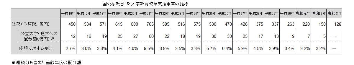 国公私を通じた大学教育改革支援事業の推移