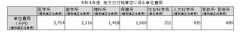 令和4年度　地方交付税算定に係る単位費用