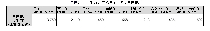 令和5年度　地方交付税算定に係る単位費用