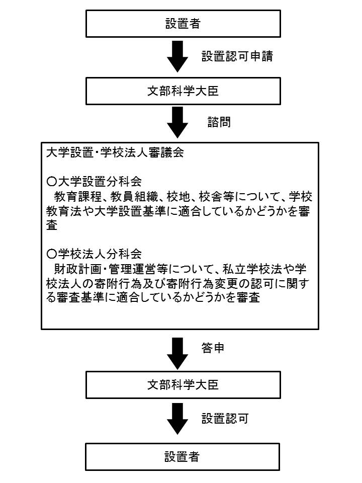 大学設置認可・届出制度の流れ図