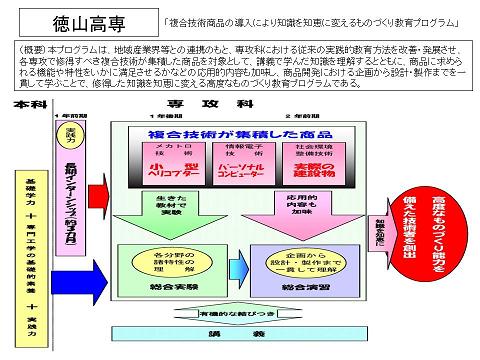 複合技術商品の導入により知識を知恵に変えるものづくり教育プラン