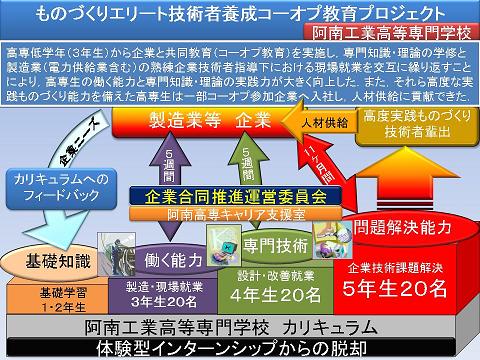 ものづくりエリート技術者養成コーオプ教育プロジェクト