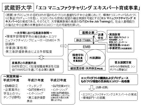 エコ・マニュファクチュアリング・エキスパート育成事業