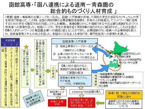 函八連携による道南－青森圏の総合的ものづくり人材育成