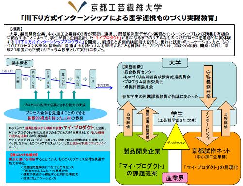 川下り方式インターンシップによる産学連携ものづくり実践教育