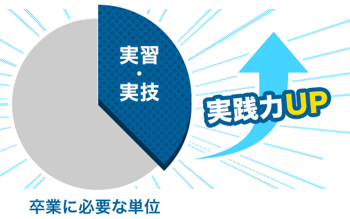 授業の3分の1以上は実習・実技