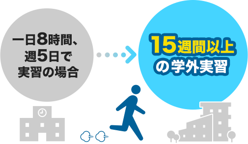 超・長期の企業内実習で現場を体験できる