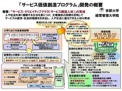 サービス価値創造プログラム開発の概要