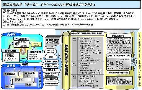 西武文理大学サービス・イノベーション人材育成プログラム概要