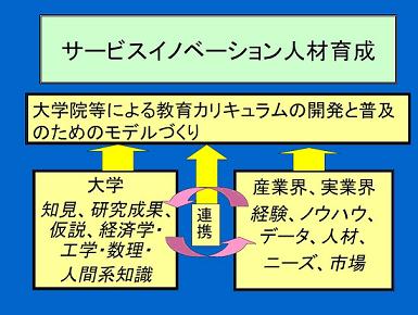 サービスイノベーション人材育成