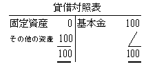 貸借対照表