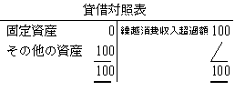 貸借対照表