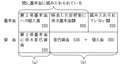 既に基本金に組み入れられている