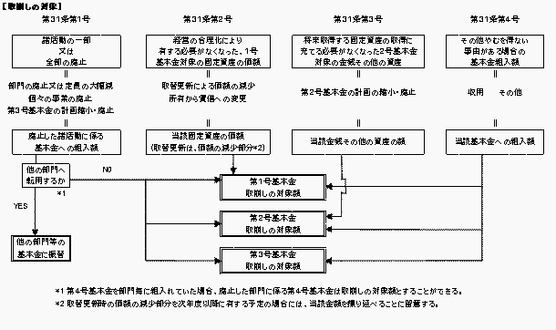 取り崩しの対象