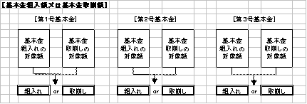 基本金組入額又は基本金取崩額