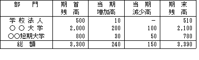 第1号基本金の設定対象機器備品の部門別増減表