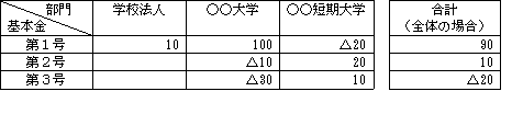 増減表