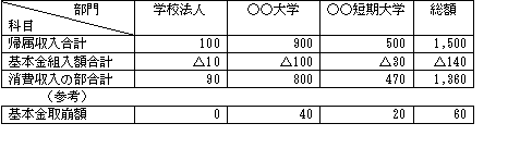 他の号も含めた消費収支内訳表の記載例