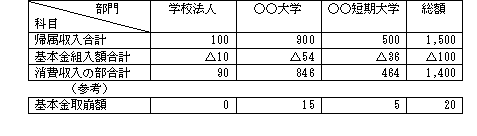 他の号も含めた消費収支内訳表の記載例