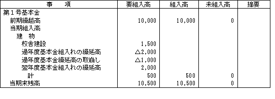 （1）「過年度基本金組入れの繰延高」3,000のうち2,000の金額水準を維持する場合