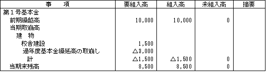 （2）「過年度基本金組入れの繰延高」3,000すべてを維持しない場合