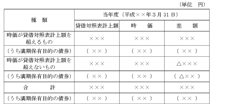 【記載例1】有価証券の時価情報の表