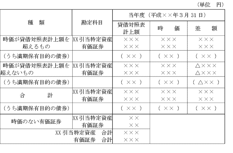 【記載例2】有価証券の時価情報（貸借対照表の勘定科目ごとの区分によって記載した場合）の表