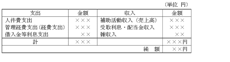 【記載例】純額で表示した補助活動事業の収支の表