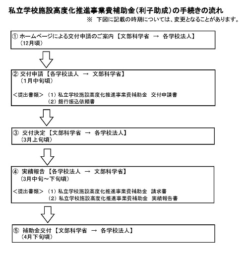 利子助成の手続きの流れについてご説明する資料です。