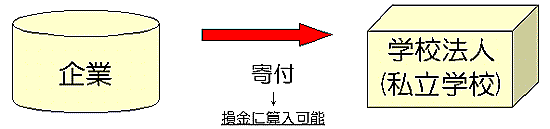 法人寄付者に係る損金算入（法人税）