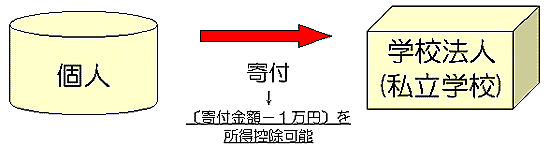 個人寄付者に係る所得税控除（寄付金控除）（所得税）