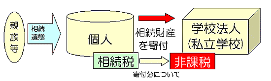 相続や遺贈によって受けた資産を寄付した場合の相続税の免除について