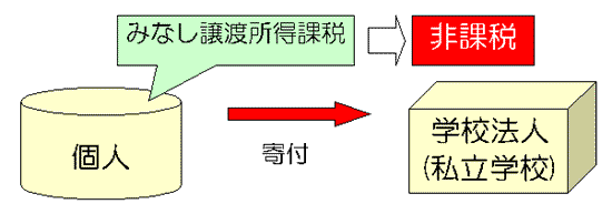 みなし譲渡所得課税