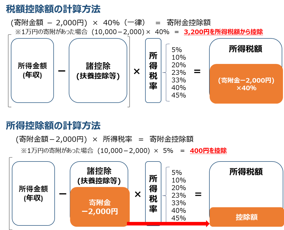 学校法人に対する個人からの寄附に係る所得税の税額控除について 文部科学省 学校法人に対する個人からの寄附に係る所得税の税額控除について 文部科学省