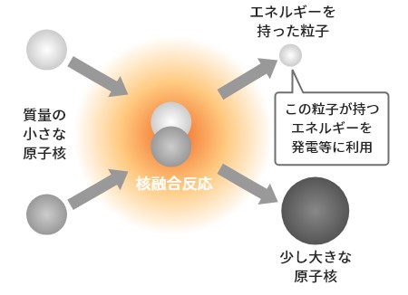 反応 核 融合