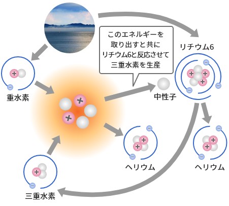 核融合エネルギーの実現に向けて 文部科学省