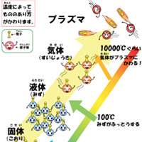 プラズマ科学館シリーズ