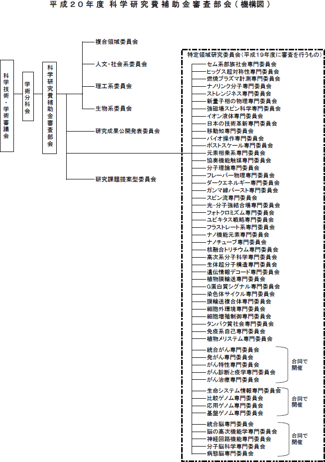 平成20年度科学研究費補助金審査部会（機構図）
